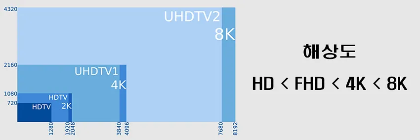 TV 해상도 구분HD, FHD, 4K, 8K